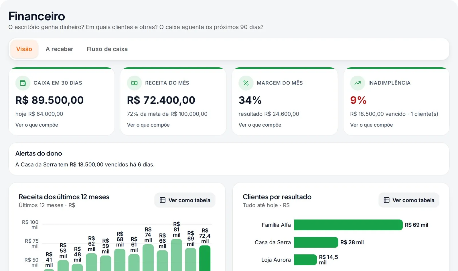 Financeiro do escritório: caixa, receita do mês, margem, inadimplência e clientes por resultado.